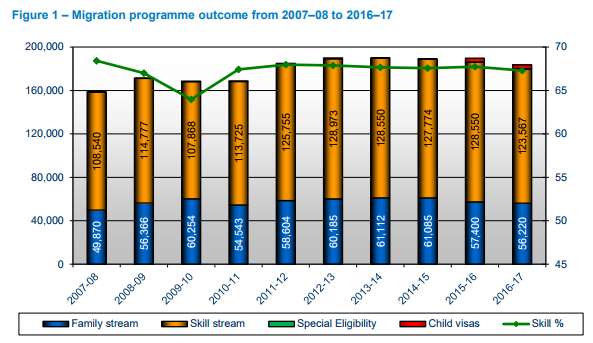 Skilled migration trends