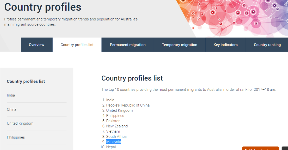 Malaysia Country Profile DHA